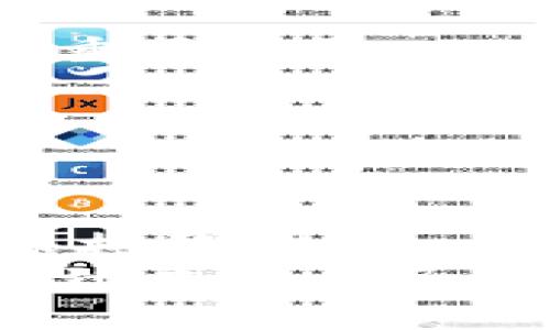   山寨数字货币投资的潜在价值与风险分析 / 
 guanjianci 山寨币, 数字货币投资, 区块链, 风险管理 /guanjianci 

前言
在数字货币的领域，“山寨币”是一个引人注目的术语。山寨币是指那些非主流的、通常是在比特币或以太坊等主流数字货币之后推出的加密货币。虽然它们的市值和知名度远不及主流币种，但这并不意味着它们没有投资价值。相反，某些山寨币在技术创新、社区支持和市场趋势等方面展现出了巨大的潜力。本文将深入探讨山寨数字货币的投资价值，帮助投资者更好地评估它们的风险和收益。

山寨币的定义和分类
山寨币通常指的是那些非原生、在核心技术上可能模仿或在原有的基础上进行修改的加密货币。它们可以根据不同的标准进行分类，例如按照功能、共识机制或市场定位。常见的山寨币分类包括：
ul
    li实用型山寨币（Utility Tokens）：这些货币用于获取特定服务或功能，例如Ether (ETH) 在以太坊平台上的使用。 /li
    li安全型山寨币（Security Tokens）：这些山寨币代表现实世界的资产，受到证券法的监管。 /li
    li稳定币（Stablecoins）：这些山寨币通常与某种法定货币或商品挂钩，以保持稳定的价值，例如USDT和USDC。 /li
    li治理型代币（Governance Tokens）：这些代币赋予持有者在某个网络或平台内投票的权利，例如Compound和Uniswap等项目的治理代币。/li
/ul

山寨币的投资价值
了解山寨币的投资价值，首先要从技术潜力、市场需求、团队背景等多方面进行评估：

h4技术创新/h4
许多山寨币致力于解决特定问题，或者在现有区块链技术上进行创新。例如，Chainlink 通过去中心化预言机提供智能合约中的外部数据，使其在去中心化金融（DeFi）生态系统中具备巨大潜力。技术上的独特性和创新性，不仅给予它们更高的使用价值，同样吸引了大量的投资者。

h4市场需求/h4
山寨币的投资价值在于它们能满足某种市场需求。随着区块链技术的发展，越来越多的行业（如物流、金融、医疗）希望利用区块链来提高效率和透明度。这使得某些山寨币在特定领域获得了优越的发展条件。例如，VeChain 专注于供应链管理，通过使用区块链技术来追踪产品流通，填补了市场的空白。

h4社区支持/h4
山寨币的成功往往依赖于其背后的社区支持。一个活跃的社区可以驱动话题讨论、用户教育和项目推广。例如，Dogecoin 从最初的玩笑币发展成为一个拥有庞大支持者的货币，支持者常常主导其使用和流通。投资者在评估山寨币时，需要关注社区的大小和活跃度，社区的力量能够极大地影响项目的生存和发展。

h4团队与项目透明度/h4
山寨币项目的团队背景和透明度是另一个重要的投资评估标准。一个具有丰富经验和专业知识的团队，往往意味着项目更有可能成功。因此，投资者应仔细研究山寨币开发团队的履历、过往成就和技术专长。公开透明的项目进展和定期更新也为投资者提供了信心。

山寨币的风险因素
尽管山寨币具有投资潜力，但它们同样存在多种风险。投资者需要保持谨慎：

h4市场波动性/h4
山寨币通常比主要数字货币（如比特币、以太坊）波动性更大。这意味着投资者可能会面临更高的风险，但也可能获得更高的回报。新手投资者需要评估自己的风险承受能力，选择适合自己投资风格的货币。

h4缺乏监管/h4
山寨币的市场缺乏严格的监管，导致许多欺诈项目的出现。投资者在选择山寨币时需要筛查项目的真实性，确保其符合规定，避免因盲目投资而遭受损失。

h4技术风险/h4
由于许多山寨币的开发团队是新兴团队，技术风险常常不可避免。如果项目在技术上出现问题，或者存在安全漏洞，可能导致价值骤降。投资者应确保自己了解项目的技术细节和潜在问题。

如何选择合适的山寨币进行投资
为了有效地选择投资山寨币，投资者可以遵循以下几个步骤：

h4研究项目白皮书/h4
每个山寨币项目通常会发布一份白皮书，介绍其技术原理、实现过程和市场前景。通过仔细分析白皮书，投资者可以了解项目的目标、定位和预期。这也是判断项目是否值得投资的重要依据。

h4了解市场动态/h4
市场动态可以影响山寨币的表现。投资者可以关注相关的行业新闻、趋势和项目跟踪平台，了解市场需求的变化及其对山寨币的影响。此外，利用技术分析工具，帮助判断价格趋势是非常有益的。

h4多元化投资/h4
为了降低投资风险，投资者应创建一个多元化的投资组合，包括多种山寨币。这样一来，即便某一币种表现不佳，其他币种仍能起到补充作用。多样化投资策略也是很多职业投资者降低风险的重要手段。

h4设定明确的投资目标/h4
在投资山寨币之前，确保设定清晰的投资目标。这包括目标收益率、投资周期和可接受的风险水平。设置止损和止盈点，能帮助投资者在市场波动时保持冷静，做出理智的决策。

总结
山寨数字货币投资蕴含着极大的潜力与风险。在技术创新的推动下，某些山寨币展现出了出色的市场表现和投资价值。同时，市场较大的波动性和缺乏监管也提醒投资者在进行投资前必须保持警惕。
通过仔细研究项目、了解市场动态和合理分散投资，投资者可以更好地把握山寨币的机会。财富的增长不是偶然，而是智慧与努力的结合。希望每位投资者都能在山寨币的世界中乘风破浪，找到属于自己的机会。
