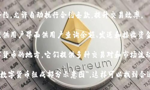 数字货币的组成部分通常包括以下几个关键元素：

1. **区块链技术**：大多数数字货币都基于区块链技术，这是一个去中心化的分布式账本。区块链能记录所有交易，并保障数据的安全与透明。

2. **加密算法**：数字货币通过加密算法来确保交易的安全性和匿名性。常见的算法有SHA-256、Scrypt等。

3. **钱包**：数字货币的存储方式通常是通过电子钱包。钱包有多种形式，包括热钱包（在线钱包）和冷钱包（离线钱包）。

4. **矿工与挖矿**：在许多数字货币网络中，矿工通过挖矿来验证交易，维护网络的安全，并获得相应的奖励。

5. **智能合约**：一些数字货币平台支持智能合约，允许自动执行合约条款，提升交易效率。

6. **用户界面**：数字货币交易所和钱包通常提供用户界面供用户查询余额、发送和接收资金。

7. **交易所**：数字货币交易所是用户买卖数字货币的地方。它们提供多种交易对和市场流动性。

如果你需要相关的图片可以在搜索引擎上查找