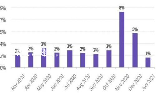 如何轻松实现以太坊钱包资金变现的技巧与策略

以太坊钱包, 资金变现, 区块链, 数字资产/guanjianci

引言

在数字货币快速发展的时代，以太坊作为一种领先的区块链技术，越来越受到人们的关注。在这个系统中，用户可以通过以太坊钱包存储和管理他们的数字资产。然而，如何将这些资产变现，成为了许多投资者面临的重要问题。本文将深入探讨以太坊钱包的操作方式，以及实现资金变现的有效策略，帮助用户更好地处理自己的数字资产。

以太坊钱包简介

以太坊钱包是一种用于存储、发送和接收以太坊货币（ETH）和以太坊上运行的智能合约代币（如ERC20代币）的数字工具。以太坊钱包可以是软件钱包、硬件钱包或在线钱包。用户可以选择最适合自己的钱包类型。

在以太坊网络上，除了单一的ETH外，还有许多其他基于以太坊的代币。用户的以太坊钱包能够为他们提供多种资产的存储和管理服务。在理解如何变现之前，首先我们需要了解以太坊钱包的特点和工作原理。

以太坊钱包的类型

以太坊钱包主要有以下几种类型：

ul
    listrong软件钱包：/strong这类钱包通常以应用程序或电脑软件的形式存在。它们使用方便，适合日常转账和交易操作。/li
    listrong硬件钱包：/strong硬件钱包是物理设备，以其高安全性而著称。它们通常用于长期存储大额资产。尽管它们的使用相对繁琐，但安全性更高。/li
    listrong在线钱包：/strong这种钱包通常由第三方平台提供，可以通过互联网访问。它们使用方便，但安全性稍逊。/li
/ul

如何将以太坊钱包中的资产变现

将以太坊钱包中的资金变现主要有以下几种方式：

h41. 通过交易所出售ETH/h4

最常见的变现方式是通过加密货币交易所出售ETH。用户可以在加密交易市场注册账户，将他们的钱包中的以太坊转移到交易所。随后，用户可以选择将以太坊兑换为法定货币或其他数字货币。

在选择交易所时，用户应该关注交易所的信誉、手续费、提现额度等因素。此外，了解交易所支持的法币种类也十分重要。常见的交易所包括Coinbase、Binance和Huobi等。

h42. P2P交易/h4

另一种实现资金变现的方法是通过P2P（点对点）交易平台。在这些平台上，用户可以直接与其他用户交易。用户可以设置自己的价格，并根据与买方达成的协议进行交易。

P2P交易的优势在于用户可以避免交易所的高额手续费。同时，这些平台通常支持多种支付方式，包括银行转账、PayPal等，使得资金变现更加灵活。

h43. 法币提现服务/h4

一些第三方服务提供了将以太坊兑换为法定货币并提现到银行账户的服务。这种方法通常较为简单，因为用户只需要将以太坊交给他们，随后在短时间内找到对应的法币到账。这种方式适合对安全性和快捷性有较高要求的用户。

h44. 加密货币借贷平台/h4

一些数字资产借贷平台允许用户将以太坊作为抵押品来获得法定货币或其他数字货币的贷款。这种方式适合那些不想立即抛售资产的用户。用户可以持续拥有ETH的增值潜力，同时获得所需的流动资金。

变现过程中的注意事项

在进行以太坊钱包的资金变现时，要注意几个关键因素，这将影响你的交易体验和资产安全。

h41. 安全性/h4

安全性是资金变现过程中最重要的考虑因素之一。无论选择哪种方式，都要确保所用平台的安全性。一定要保护好自己的私钥和账户信息，避免被黑客攻击。

h42. 手续费和汇率/h4

每种变现方式都伴随着一定的交易手续费和汇率，用户在选择时要仔细计算，尽量选择手续相对低的方式进行交易。

h43. 法规合规性/h4

在进行资金变现时，还应当了解所在地区的相关法规。不同国家对加密货币的监管政策不同，可能会影响你的交易。

总结

以太坊钱包的资金变现虽然有多种方法，但最佳方式因人而异。用户应根据自己的需求、风险承受能力和市场情况来选择合适的变现方式。

无论选择何种方式，保持安全意识至关重要。关注各类信息，并不断学习，以确保你能够安全、有效地管理和变现你的数字资产。

希望通过本文的介绍，能够帮助你更好地理解和运用以太坊钱包，实现资产的有效变现。

后续行动建议

如果你对数字资产的管理和变现感兴趣，那么请多关注相关论坛和社区，获取最新信息。加入交易交流群，与同行交流经验以获得更好的投资策略。

另外，定期关注市场动态，了解趋势，有助于你做出更优的投资决策。对于以太坊而言，了解其技术和市场发展趋势，可以帮助你在数字货币投资路上走得更加稳健。

最后，祝愿每一位以太坊用户都能在数字资产的世界中游刃有余，实现财富的增长与自由。