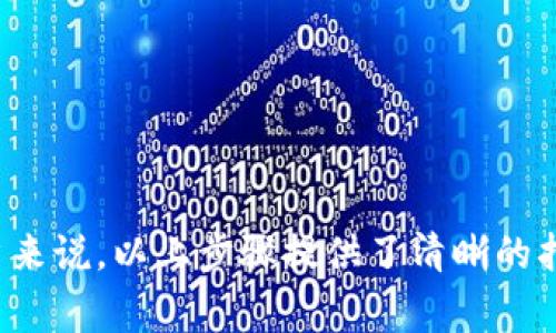 TP钱包是一款广泛使用的数字货币钱包，支持多种加密货币的存储和管理。对于狗狗币（Dogecoin）这种由网络文化推动的加密货币，很多用户都在询问TP钱包是否支持存储狗狗币的问题。本文将围绕这一主题，详细探讨TP钱包对狗狗币的支持情况，使用步骤，以及相关的注意事项。

TP钱包简介
TP钱包是一款移动端的数字货币钱包，界面友好、操作简单，支持多种主流的区块链资产。在加密货币的世界，用户常常需要一个安全可靠的钱包来保管自己的资产。TP钱包满足了这一需求，提供了较高的安全性和便捷的交易功能。

狗狗币的基础知识
狗狗币是一种基于区块链技术的加密货币。最初，它是作为一个玩笑而创建的，但随着时间的推移，狗狗币逐渐在社交网络上获得了越来越高的关注度。它的社区非常活跃，经常举办各种活动和慈善捐赠。
狗狗币的交易速度较快，手续费低廉，因而吸引了不少用户。对于希望投资或使用狗狗币的用户来说，选择一个合适的钱包是至关重要的。

TP钱包与狗狗币的兼容性
那么，TP钱包能否存储狗狗币呢？答案是肯定的。TP钱包支持包括狗狗币在内的多种数字货币。用户可以通过TP钱包方便地管理和转账狗狗币。

如何在TP钱包中存储狗狗币
以下是通过TP钱包存储狗狗币的具体步骤：
ol
    listrong下载和安装TP钱包：/strong用户可以在官方应用商店或者TP钱包的官方网站上下载应用，按照提示完成安装过程。/li
    listrong创建新钱包：/strong打开TP钱包，选择创建新钱包按钮，系统将引导用户设置密码和备份助记词。建议用户妥善保管助记词，以确保钱包的安全。/li
    listrong添加狗狗币资产：/strong在钱包界面，点击“添加资产”，然后搜索狗狗币，选择添加。此时，用户的TP钱包就能够显示狗狗币的余额。/li
    listrong充值狗狗币：/strong要向钱包中存入狗狗币，用户需要获取自己的狗狗币地址。在狗狗币页面点击“接收”，界面会显示一个地址，用户可以将狗狗币转入该地址。/li
/ol

注意事项
在使用TP钱包存储狗狗币时，用户需要注意以下几点：
ul
    listrong安全性：/strong确保钱包密码复杂，并定期更换。如有可能，建议开启两步验证功能。/li
    listrong备份助记词：/strong助记词是恢复钱包的唯一凭证，切勿将其泄露给他人。/li
    listrong更新软件：/strong定期检查TP钱包是否有更新，确保获取最新的功能和安全修复。/li
/ul

总结
TP钱包是一款方便的数字货币钱包，能够支持多种加密货币的存储，包括狗狗币。对于那些希望在TP钱包中管理狗狗币的用户来说，以上步骤提供了清晰的指导。同时，用户也需重视账户安全，做好密码和助记词的保管。希望本文能为你在TP钱包中使用狗狗币提供有效的参考。